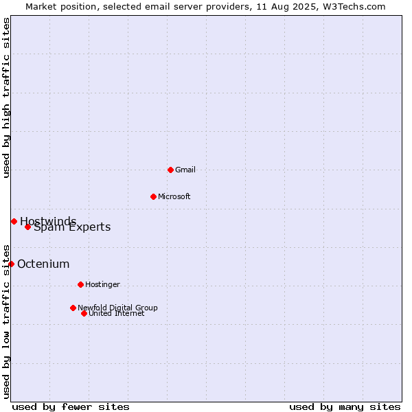 Market position of Spam Experts vs. Hostwinds vs. Octenium