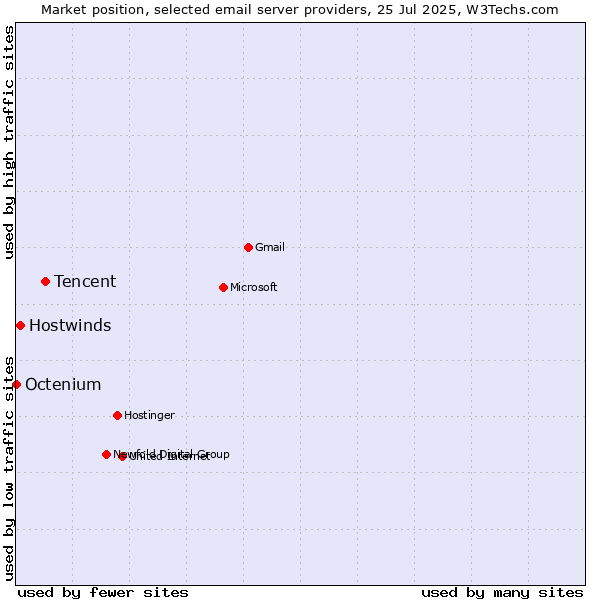 Market position of Tencent vs. Hostwinds vs. Octenium