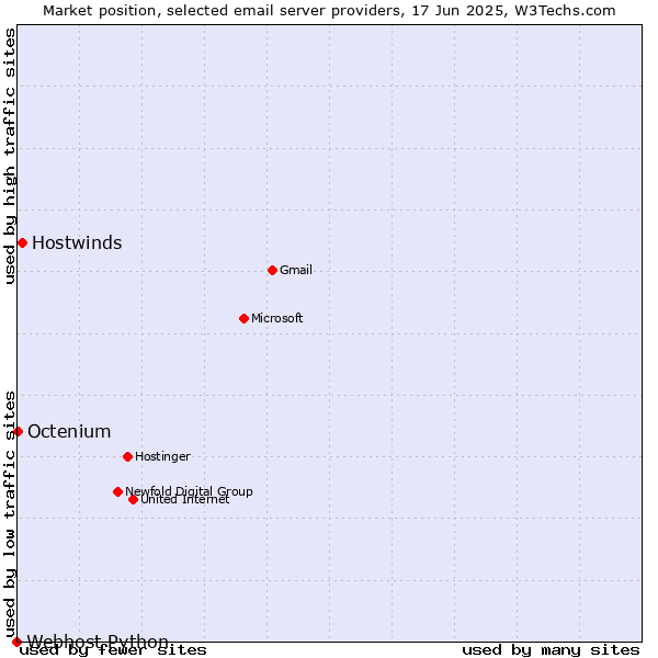Market position of Hostwinds vs. Octenium vs. Webhost Python