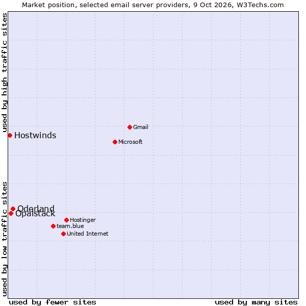 Market position of Oderland vs. Opalstack vs. Hostwinds