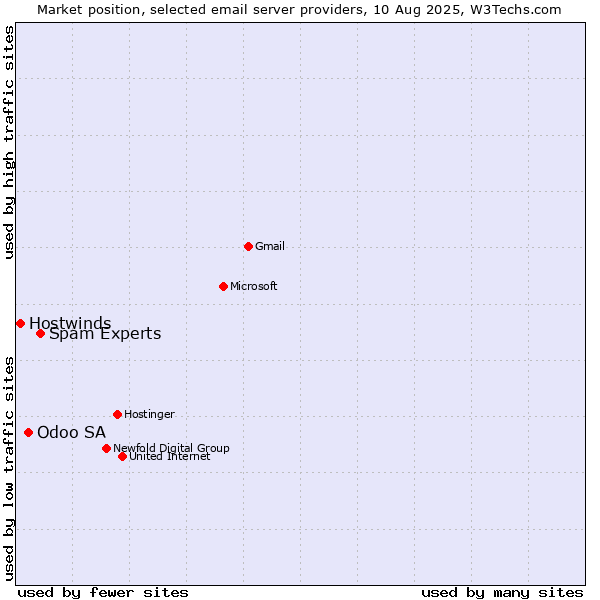 Market position of Spam Experts vs. Odoo SA vs. Hostwinds