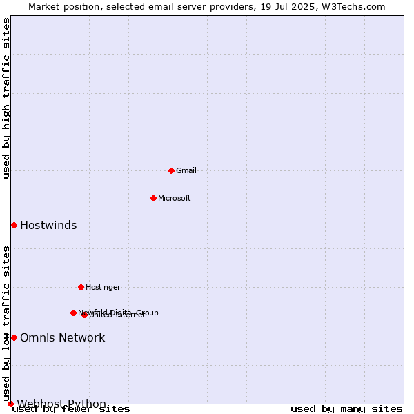 Market position of Hostwinds vs. Omnis Network vs. Webhost Python