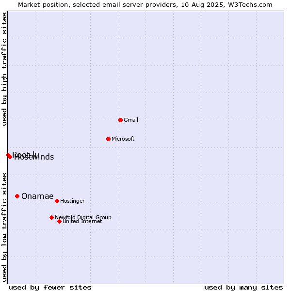 Market position of Onamae vs. Hostwinds vs. Root.lu