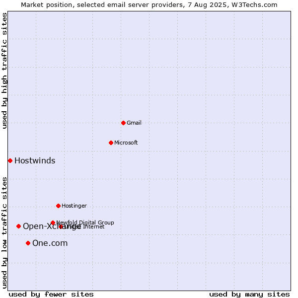 Market position of One.com vs. Open-Xchange vs. Hostwinds
