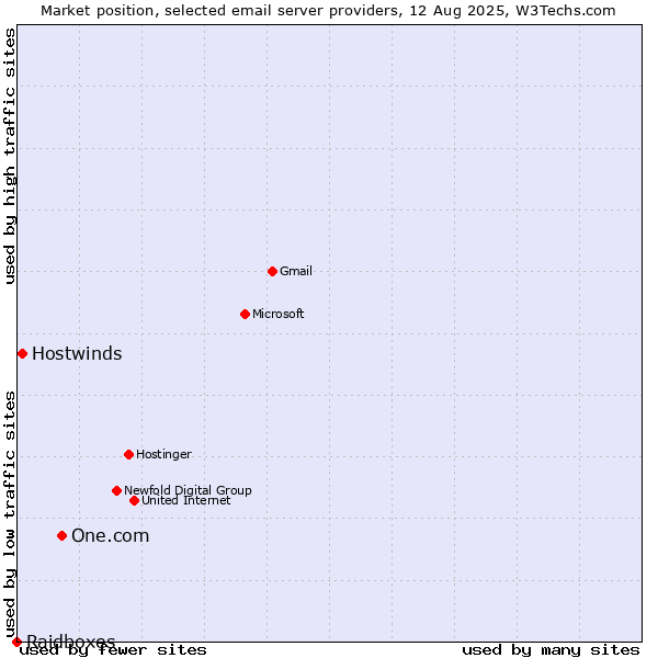 Market position of One.com vs. Hostwinds vs. Raidboxes