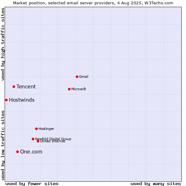 Market position of One.com vs. Tencent vs. Hostwinds