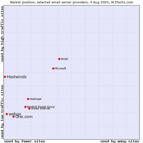 Market position of One.com vs. webgo vs. Hostwinds