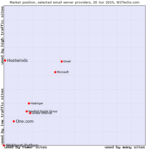 Market position of One.com vs. Hostwinds vs. Webhost Python