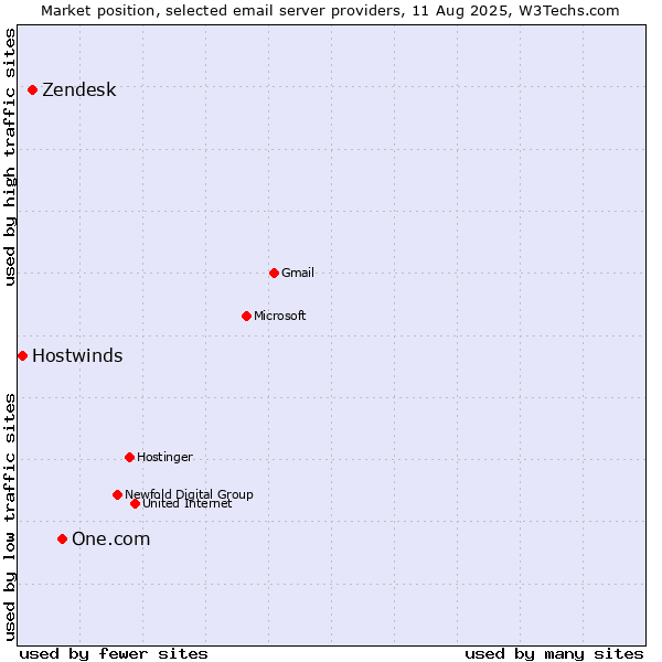 Market position of One.com vs. Zendesk vs. Hostwinds