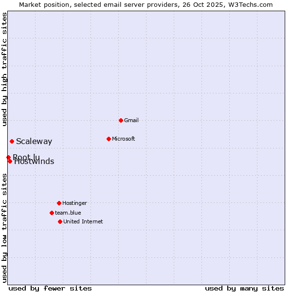 Market position of Scaleway vs. Hostwinds vs. Root.lu