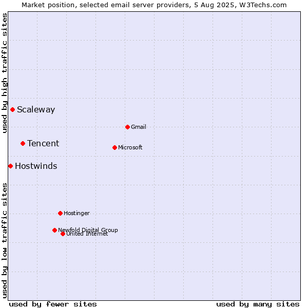 Market position of Tencent vs. Scaleway vs. Hostwinds