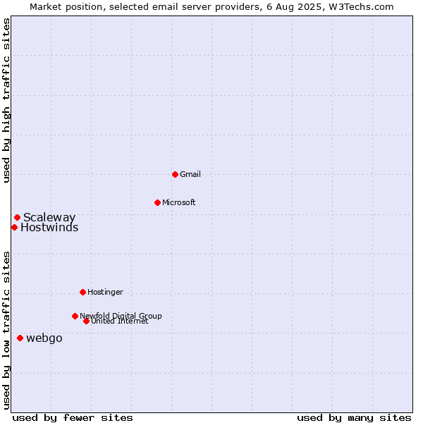 Market position of webgo vs. Scaleway vs. Hostwinds