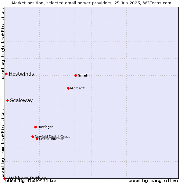 Market position of Scaleway vs. Hostwinds vs. Webhost Python