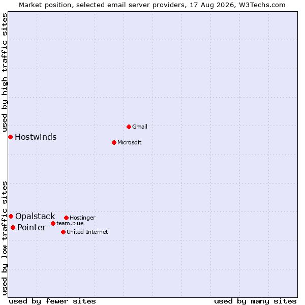 Market position of Pointer vs. Opalstack vs. Hostwinds