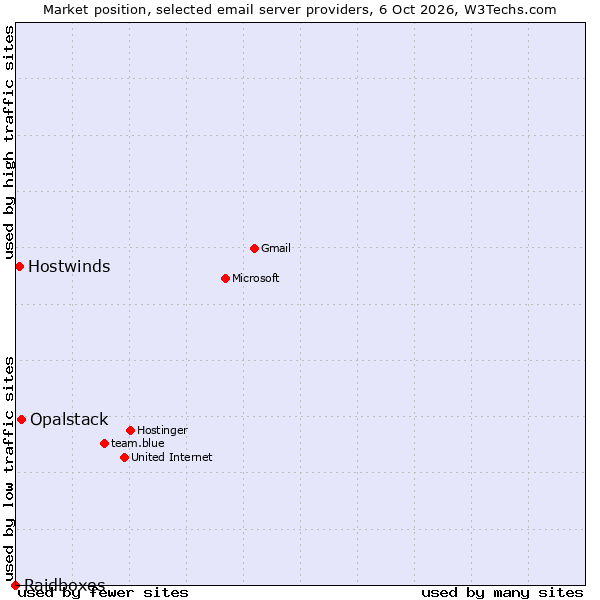Market position of Opalstack vs. Hostwinds vs. Raidboxes