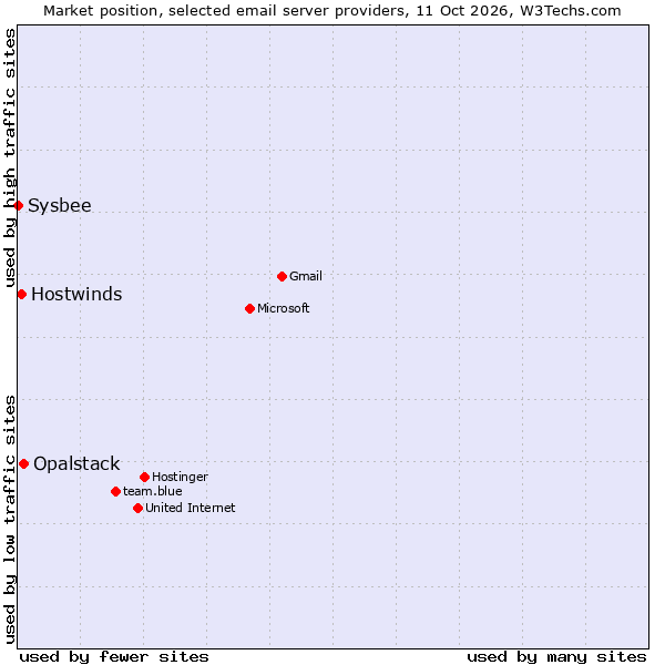 Market position of Opalstack vs. Hostwinds vs. Sysbee