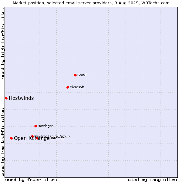 Market position of Open-Xchange vs. Hostwinds