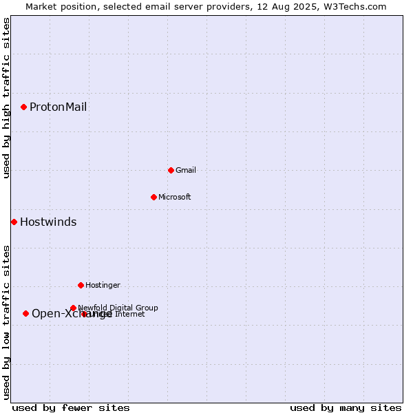 Market position of Open-Xchange vs. ProtonMail vs. Hostwinds
