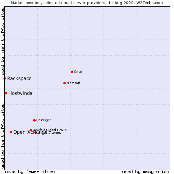 Market position of Open-Xchange vs. Hostwinds vs. Rackspace