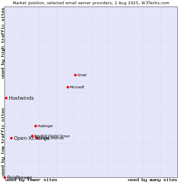 Market position of Open-Xchange vs. Hostwinds vs. Raidboxes
