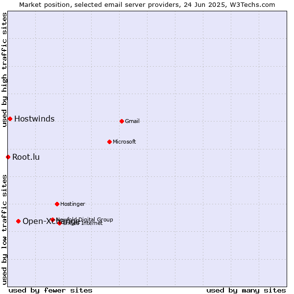 Market position of Open-Xchange vs. Hostwinds vs. Root.lu