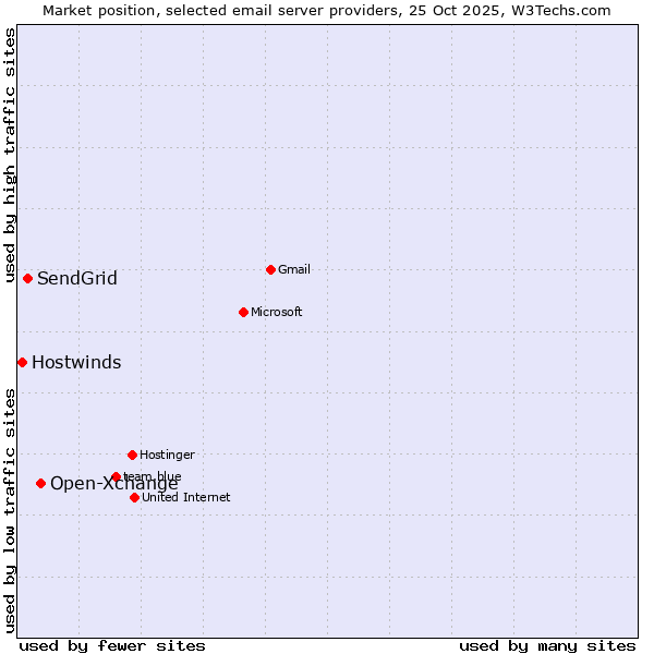 Market position of Open-Xchange vs. SendGrid vs. Hostwinds