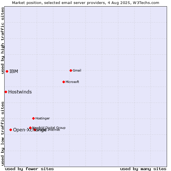 Market position of Open-Xchange vs. IBM vs. Hostwinds