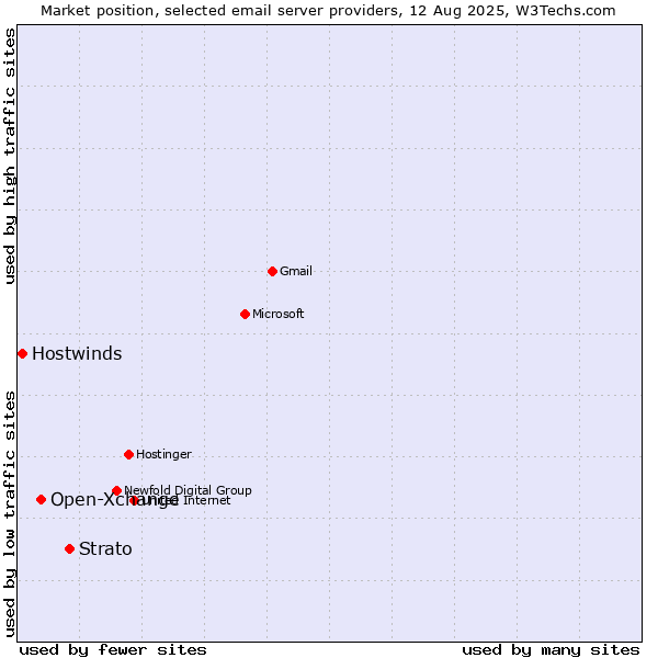 Market position of Strato vs. Open-Xchange vs. Hostwinds