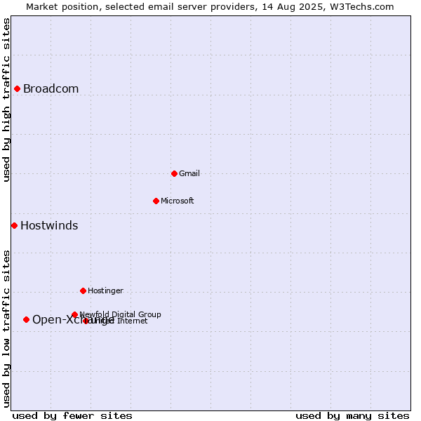 Market position of Open-Xchange vs. Broadcom vs. Hostwinds