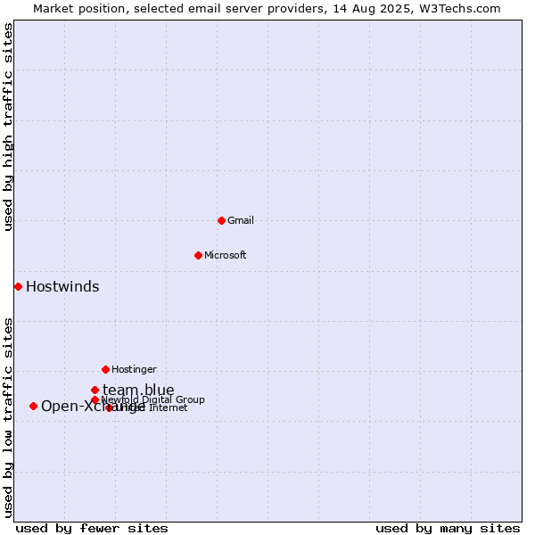 Market position of team.blue vs. Open-Xchange vs. Hostwinds