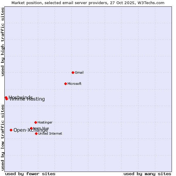 Market position of Open-Xchange vs. Timme Hosting vs. Hostwinds
