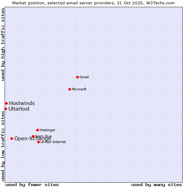 Market position of Open-Xchange vs. Hostwinds vs. UltaHost