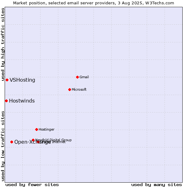 Market position of Open-Xchange vs. VSHosting vs. Hostwinds