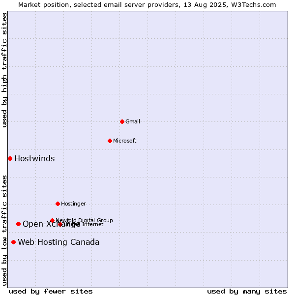 Market position of Open-Xchange vs. Web Hosting Canada vs. Hostwinds