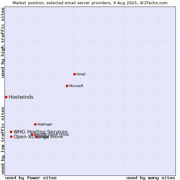 Market position of Open-Xchange vs. WHG Hosting Services vs. Hostwinds