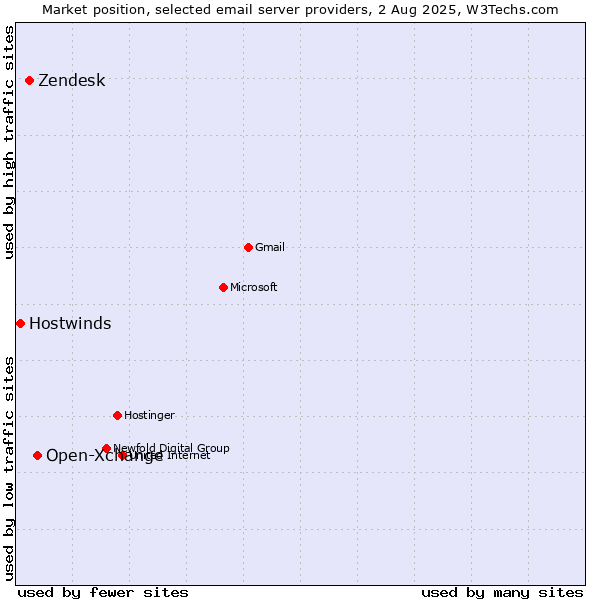 Market position of Open-Xchange vs. Zendesk vs. Hostwinds