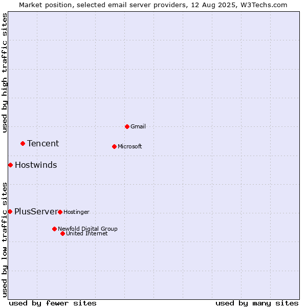 Market position of Tencent vs. Hostwinds vs. PlusServer