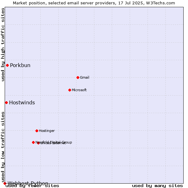 Market position of Porkbun vs. Hostwinds vs. Webhost Python