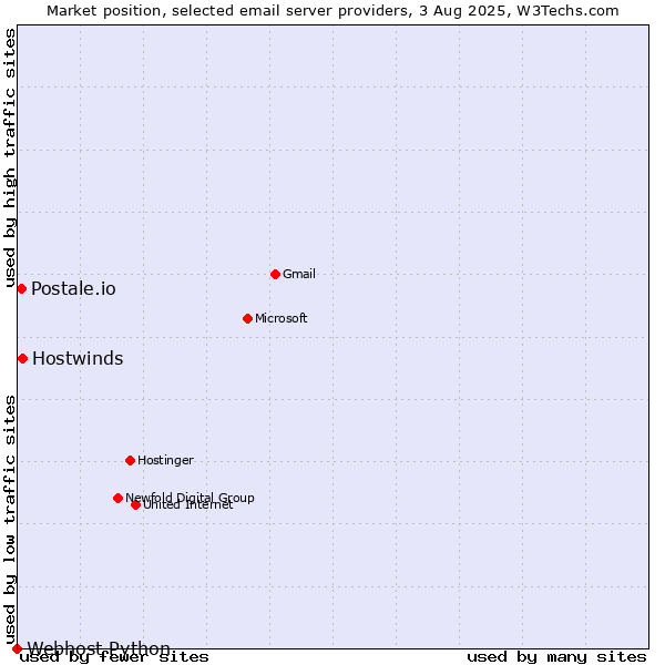 Market position of Hostwinds vs. Postale.io vs. Webhost Python