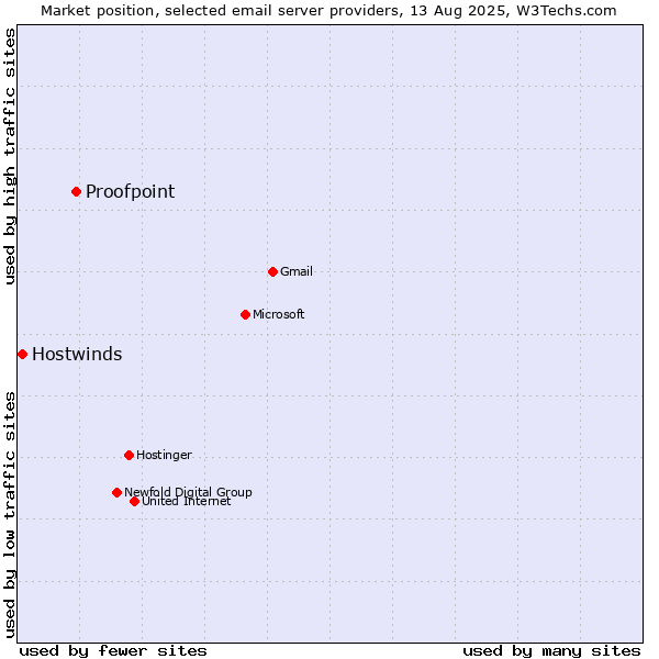 Market position of Proofpoint vs. Hostwinds
