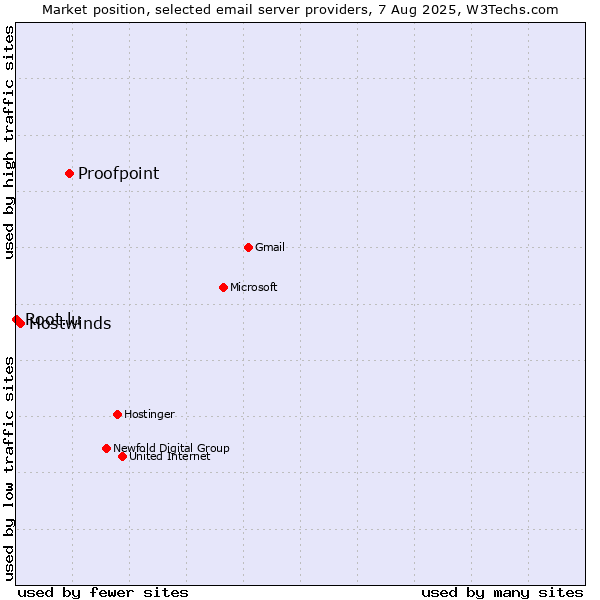 Market position of Proofpoint vs. Hostwinds vs. Root.lu