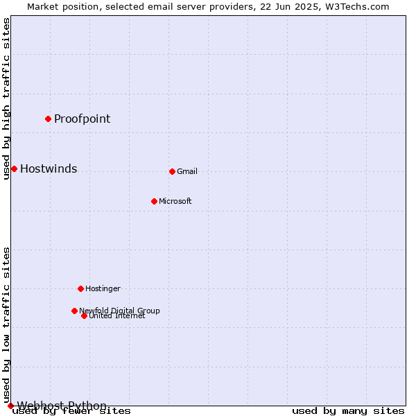 Market position of Proofpoint vs. Hostwinds vs. Webhost Python