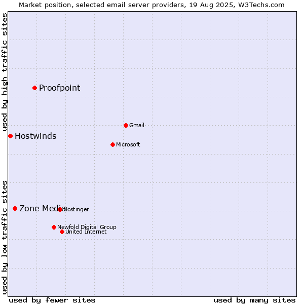 Market position of Proofpoint vs. Zone Media vs. Hostwinds