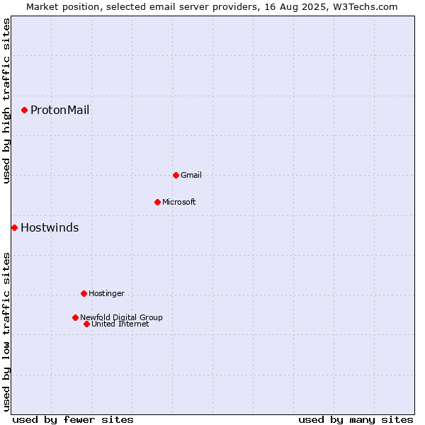 Market position of ProtonMail vs. Hostwinds
