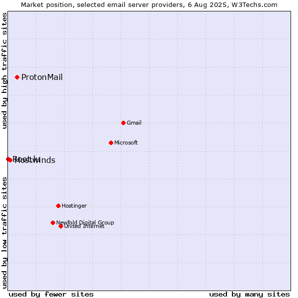 Market position of ProtonMail vs. Hostwinds vs. Root.lu