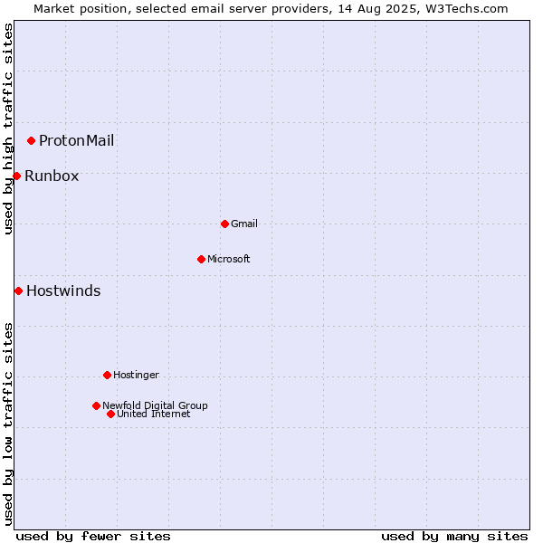 Market position of ProtonMail vs. Hostwinds vs. Runbox