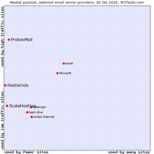 Market position of ProtonMail vs. ScalaHosting vs. Hostwinds