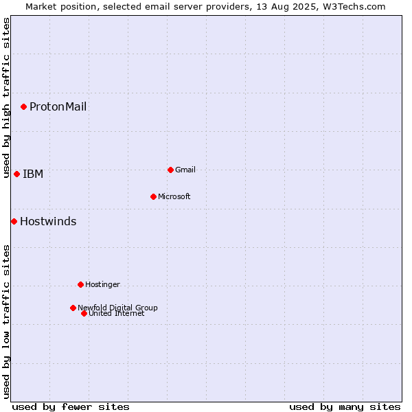Market position of ProtonMail vs. IBM vs. Hostwinds