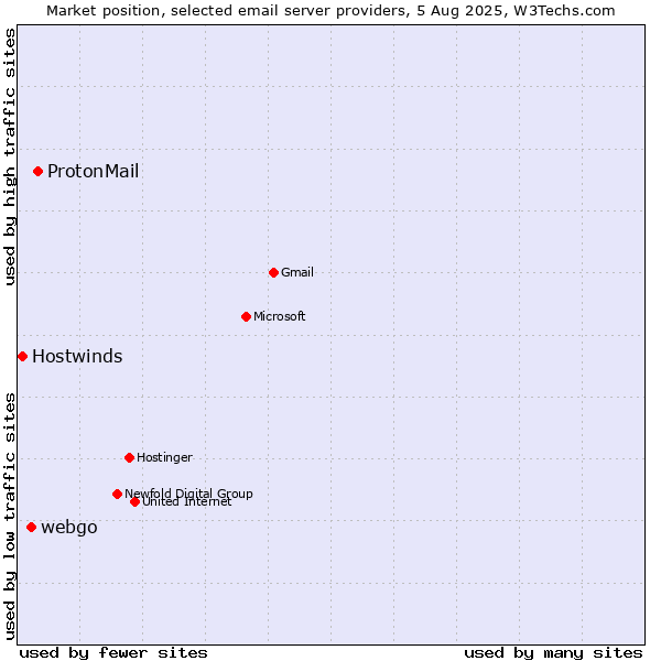 Market position of ProtonMail vs. webgo vs. Hostwinds