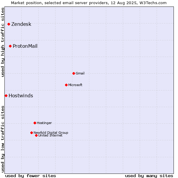 Market position of ProtonMail vs. Zendesk vs. Hostwinds